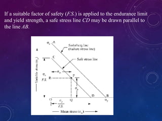 If a suitable factor of safety (F.S.) is applied to the endurance limit
and yield strength, a safe stress line CD may be drawn parallel to
the line AB.
 