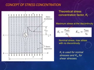Mechanical& Aerospace Engr., SJSU
CONCEPT OF STRESS CONCENTRATION
Theoretical stress
concentration factor, Kt
Maximum stress at the discontinuity
Nominal stress, max stress
with no discontinuity
Kt is used for normal
stresses and Kts for
shear stresses.
 