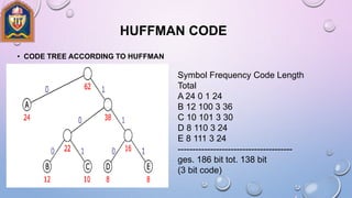 HUFFMAN CODE
• CODE TREE ACCORDING TO HUFFMAN
Symbol Frequency Code Length
Total
A 24 0 1 24
B 12 100 3 36
C 10 101 3 30
D 8 110 3 24
E 8 111 3 24
---------------------------------------
ges. 186 bit tot. 138 bit
(3 bit code)
 