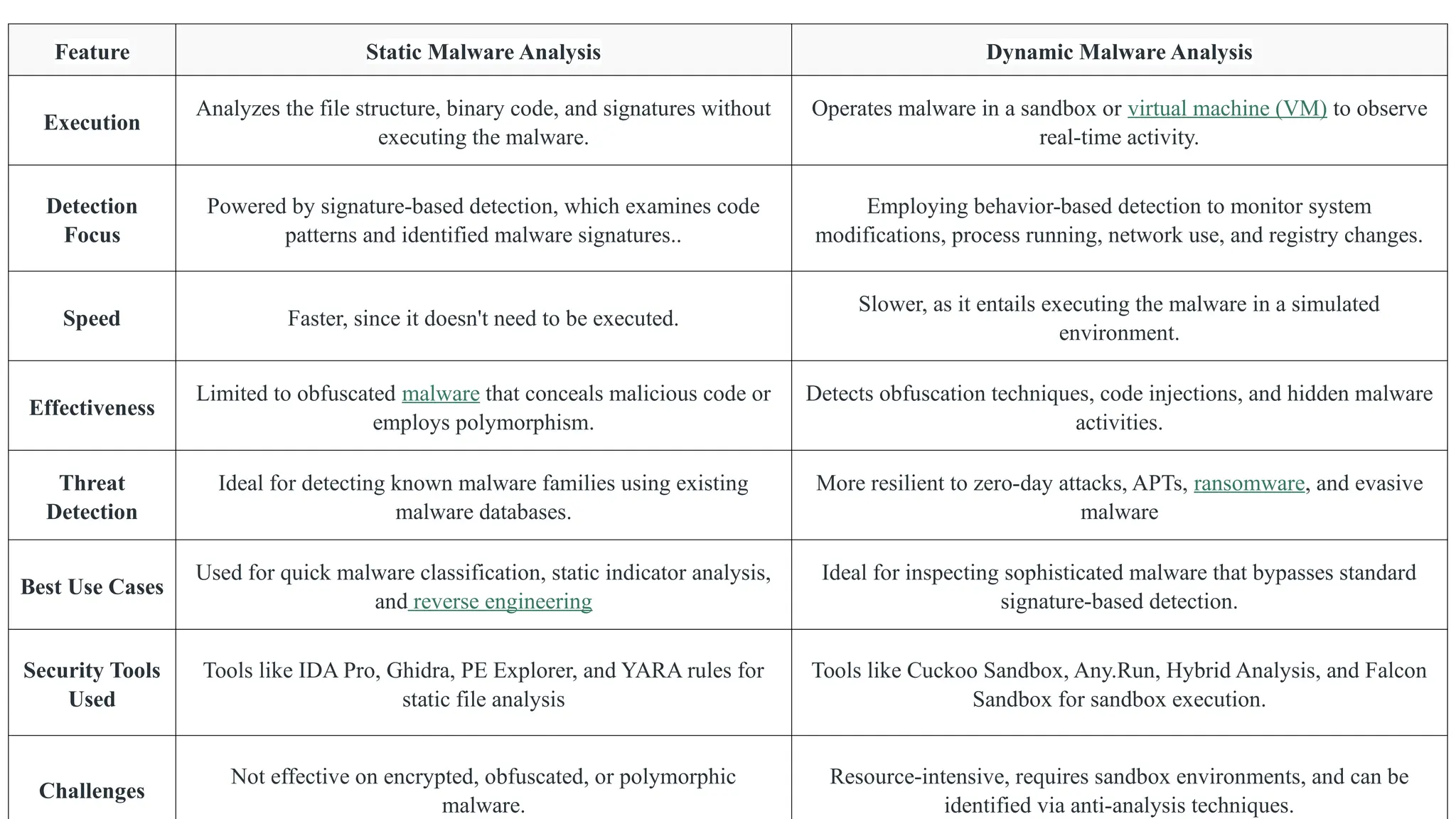 Dynamic malware Analysis with samples & tool | PPTX