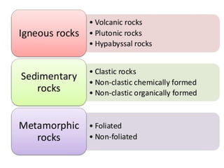 Unit 3 EG.pptx Classification of rocks , Distinction between igneous ...