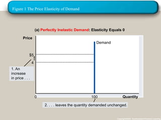 Figure 1 The Price Elasticity of Demand 
(a) Perfectly Inelastic Demand: Elasticity Equals 0 
20/09/57 25 
Copyright©2003 Southwestern/Thomson Learning 
$5 
4 
Quantity 
Demand 
0 100 
1. An 
increase 
in price . . . 
2. . . . leaves the quantity demanded unchanged. 
Price 
 