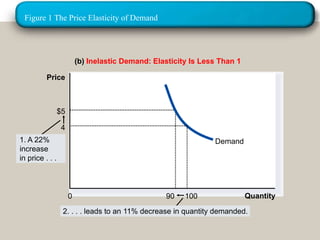 Figure 1 The Price Elasticity of Demand 
(b) Inelastic Demand: Elasticity Is Less Than 1 
Price 
4 
1. A 22% Demand 
increase 
in price . . . 
0 Quantity 
$5 
90 
100 
2. . . . leads to an 11% decrease in quantity demanded. 
20/09/57 27 
 