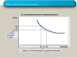 Figure 1 The Price Elasticity of Demand 
(c) Unit Elastic Demand: Elasticity Equals 1 
Quantity 
2. . . . leads to a 22% decrease in quantity demanded. 
20/09/57 29 
Copyright©2003 Southwestern/Thomson Learning 
4 
0 100 
Price 
$5 
80 
1. A 22% 
increase 
in price . . . 
Demand 
 