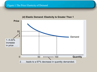 Figure 1 The Price Elasticity of Demand 
(d) Elastic Demand: Elasticity Is Greater Than 1 
Demand 
Quantity 
Price 
$5 
4 
0 50 
100 
1. A 22% 
increase 
in price . . . 
2. . . . leads to a 67% decrease in quantity demanded. 
20/09/57 31 
 