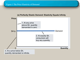 Figure 1 The Price Elasticity of Demand 
(e) Perfectly Elastic Demand: Elasticity Equals Infinity 
Price 
1. At any price 
above $4, quantity 
demanded is zero. 
$4=p Demand 
2. At exactly $4, 
consumers will 
buy any quantity. 
0 Quantity 
3. At a price below $4, 
quantity demanded is infinite. 
20/09/57 33 
 