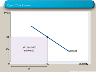 Figure 2 Total Revenue 
Demand 
Quantity 
20/09/57 36 
Copyright©2003 Southwestern/Thomson Learning 
Q 
Price 
P 
0 
P × Q = $400 
(revenue) 
$4 
100 
 