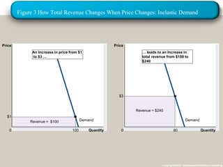 Figure 3 How Total Revenue Changes When Price Changes: Inelastic Demand 
Revenue = $100 
Price 
Revenue = $240 
Demand 
20/09/57 38 
Copyright©2003 Southwestern/Thomson Learning 
Demand 
Price 
0 Quantity 
0 Quantity 
$1 
100 
$3 
80 
An Increase in price from $1 
to $3 … 
… leads to an Increase in 
total revenue from $100 to 
$240 
 