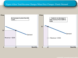 Figure 4 How Total Revenue Changes When Price Changes: Elastic Demand 
Revenue = $200 
Price 
Revenue = $100 
$5 
20/09/57 40 
Copyright©2003 Southwestern/Thomson Learning 
Demand 
Price 
$4 
0 50 
Quantity 
Demand 
0 20 
Quantity 
An Increase in price from $4 
to $5 … 
… leads to an decrease in 
total revenue from $200 to 
$100 
 