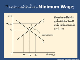 การกา หนดค่าจ้างขั้นต่า (Minimum Wage) 
Copyright © 2004 South-Western/Thomson Learning 
73 
ค่าจ้าง 
W1 = 300 
ปริมาณ (Q) 
S 
D 
E 
Qe 
w0 
O 
Q1 Q2 
อุปาานส่วนเกิน 
คือการกาหนดให้ค่าจ้าง 
สูงขึ้นเพื่อให้คนมีรายได้ 
สูงขึ้น ผลาี่เกิดตามมาคือ 
การว่างงาน 
 