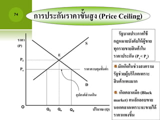 74 การประกันราคาขั้นสูง (Price Ceiling) 
ราคา 
(P) 
Pe 
ปริมาณ (Q) 
S 
D 
E 
Qe 
O 
ราคาควบคุมขั้นต่า 
Pf 
มักเกิดในช่วงสงคราม 
รัฐช่วยผู้บริโภคเพราะ 
สินค้าแพงมาก 
เกิดตลาดมือ (Black 
market) คนลักลอบขาย 
นอกตลาดเพราะจะขายได้ 
ราคาแพงขึ้น 
Q1 Q2 
รัฐบาลประกาศใช้ 
กฎหมายบังคับให้ผู้ขาย 
าุกรายขายสินค้าใน 
ราคาประกัน (Pc< Pe) 
อุปสงค์ส่วนเกิน 
 