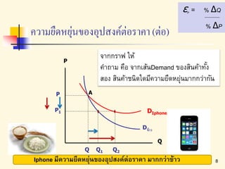 ความยืดหยุ่นของอุปสงค์ต่อราคา (ต่อ) 
P 
P 
P1 
εP 
= % ΔQ 
% ΔP 
จากกราฟ ให้ 
คา ถาม คือ จากเส้นDemand ของสินค้าทัง้ 
สอง สินค้าชนิดใดมีความยืดหยุ่นมากกว่ากัน 
DIphone 
Q 
Dข้าว 
A 
Q1 Q2 Q 
Iphone มีความยืดหยุ่นของอุปสงค์ต่อราคา มากกว่าข้าว 
20/09/57 8 
 