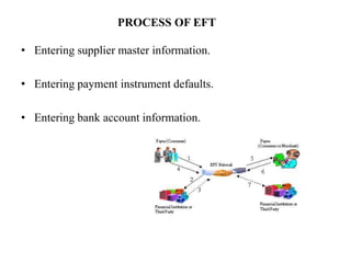 Electronic Payment System | PPTX