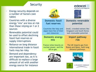 Security
• Energy security depends on
  a number of factors (see
  table)
• Countries with a diverse         Domestic fossil           Domestic renewable
  energy ‘mix’ are less at risk     fuel reserves                potential
  than those relying on 1 or 2
  sources                         Countries like Italy and   Small, crowded nations like
                                  Japan have few of their    Singapore and South Korea
• Renewable potential could           own resources           lack renewable potential
  be used to offset declining
  fossil fuel reserves or         Domestic energy               Import pathway
                                       mix                           risk
  supply interruptions
• Reliance on long distance       France relies heavily on    The UK imports gas from
  international trade in fossil   nuclear power, and the     Russia and Qatar, both long
                                        UK on gas.               distance pathways.
  fuels may be risky
• Demand and dependency
  are important too, as it is
  difficult to replace a large
  amount of oil with another
  energy source for instance
 