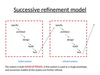 Successive refinement model
specify
architect
design
build
test
initial system
specify
architect
design
build
test
refined system
The system is built several times. A first system is used as a rough prototype,
and successive models of the system are further refined.
 