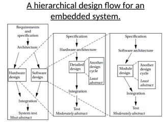 A hierarchical design flow for an
embedded system.
 