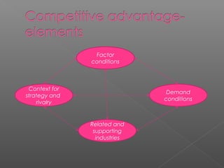 Factor
conditions
Demand
conditions
Context for
strategy and
rivalry
Related and
supporting
industries
 