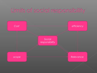 Cost
Social
responsibility
scope Relevance
efficiency
 