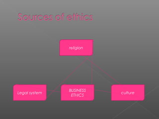 religion
Legal system
BUSINESS
ETHICS
culture
 