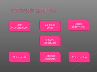 Ethical
behaviors
Code of
ethics
Top
management
Ethics
committees
Ethics audit
Training
programs
Ethics hotline
 
