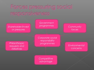 Corporate social
responsibility
programmes
Government
programmesShareholder/invest
or pressures
Philanthropic
requests and
initiatives
Competitive
advantage
Environmental
concerns
Community
forces
 
