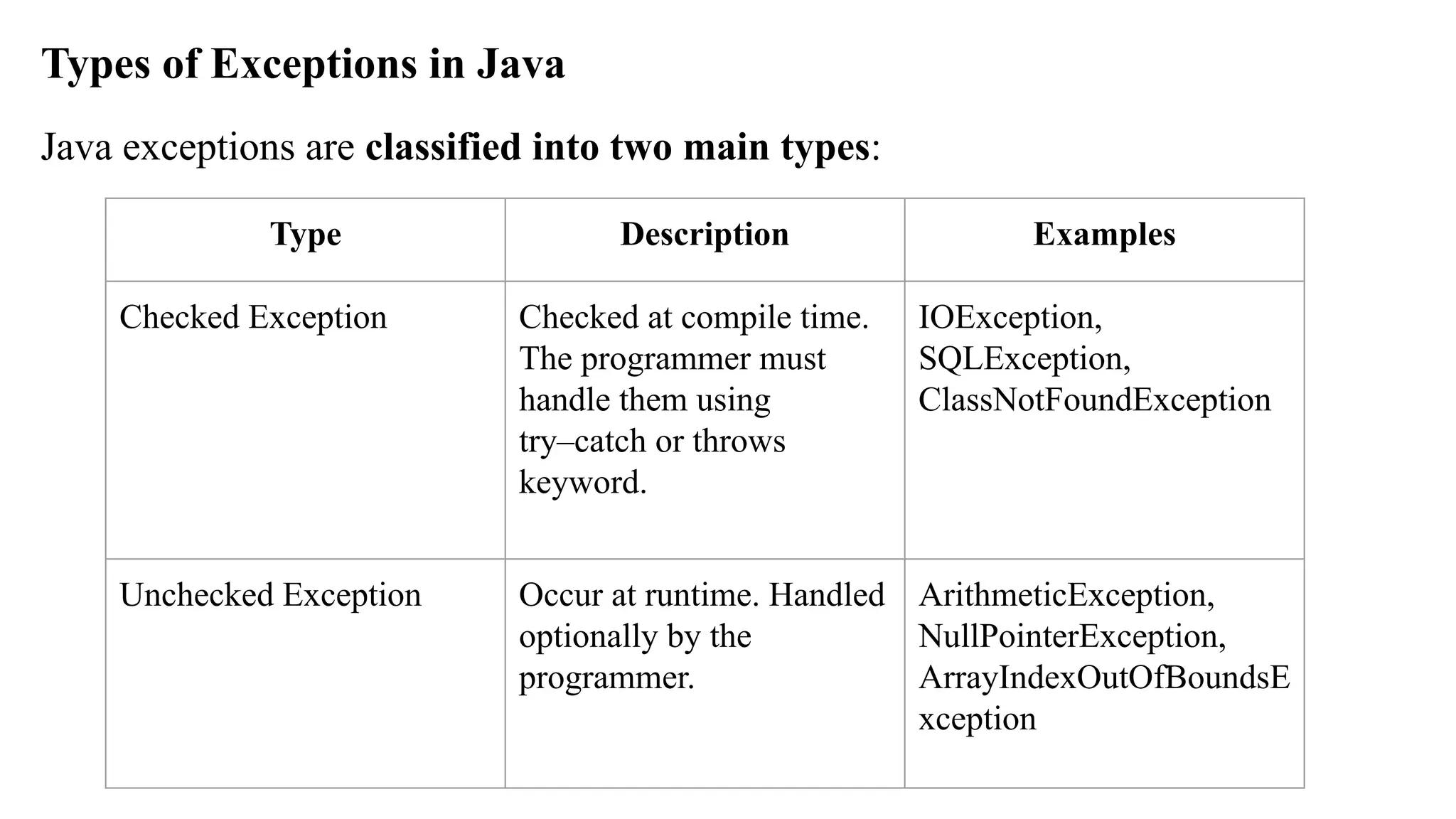 Types of Exceptions in Java
Java exceptions are classified into two main types:
Type Description Examples
Checked Exception Checked at compile time.
The programmer must
handle them using
try–catch or throws
keyword.
IOException,
SQLException,
ClassNotFoundException
Unchecked Exception Occur at runtime. Handled
optionally by the
programmer.
ArithmeticException,
NullPointerException,
ArrayIndexOutOfBoundsE
xception
 