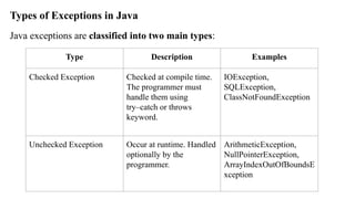 Types of Exceptions in Java
Java exceptions are classified into two main types:
Type Description Examples
Checked Exception Checked at compile time.
The programmer must
handle them using
try–catch or throws
keyword.
IOException,
SQLException,
ClassNotFoundException
Unchecked Exception Occur at runtime. Handled
optionally by the
programmer.
ArithmeticException,
NullPointerException,
ArrayIndexOutOfBoundsE
xception
 