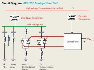 Circuit Diagram:-TCR-TSC Configuration SVC
High Voltage Transmission Line or Grid
Step Down Transformer
Potential
Transformer
HP
Filter
Tuned
Filter
Control Unit
𝑽 𝑹𝒆𝒇
+
𝑉𝑅
−
TCR-
Thyristor Control
Reactor
TSC
Thyristor Switched
Capacitor
Low Voltage Bus
 