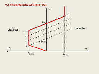 𝐼𝐿𝑚𝑎𝑥
V-I Characteristic of STATCOM-
𝐼 𝐶
𝑉𝑡
𝐼 𝐶𝑚𝑎𝑥
𝐼𝐿
1.0
0.25
Capacitive
Inductive
 