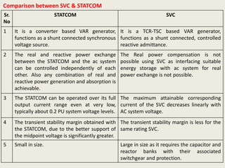 Sr.
No
STATCOM SVC
1 It is a converter based VAR generator,
functions as a shunt connected synchronous
voltage source.
It is a TCR-TSC based VAR generator,
functions as a shunt connected, controlled
reactive admittance.
2 The real and reactive power exchange
between the STATCOM and the ac system
can be controlled independently of each
other. Also any combination of real and
reactive power generation and absorption is
achievable.
The Real power compensation is not
possible using SVC as interfacing suitable
energy storage with ac system for real
power exchange is not possible.
3 The STATCOM can be operated over its full
output current range even at very low,
typically about 0.2 PU system voltage levels.
The maximum attainable corresponding
current of the SVC decreases linearly with
AC system voltage.
4 The transient stability margin obtained with
the STATCOM, due to the better support of
the midpoint voltage is significantly greater.
The transient stability margin is less for the
same rating SVC.
5 Small in size. Large in size as it requires the capacitor and
reactor banks with their associated
switchgear and protection.
Comparison between SVC & STATCOM
 