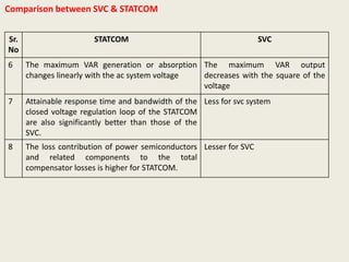 Sr.
No
STATCOM SVC
6 The maximum VAR generation or absorption
changes linearly with the ac system voltage
The maximum VAR output
decreases with the square of the
voltage
7 Attainable response time and bandwidth of the
closed voltage regulation loop of the STATCOM
are also significantly better than those of the
SVC.
Less for svc system
8 The loss contribution of power semiconductors
and related components to the total
compensator losses is higher for STATCOM.
Lesser for SVC
Comparison between SVC & STATCOM
 