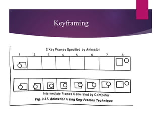 Keyframing
 