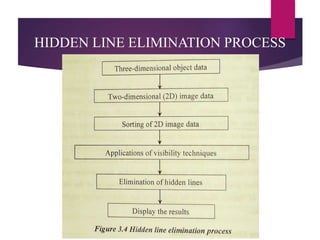 HIDDEN LINE ELIMINATION PROCESS
 