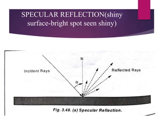SPECULAR REFLECTION(shiny
surface-bright spot seen shiny)
 
