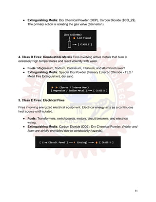 ●​ Extinguishing Media: Dry Chemical Powder (DCP), Carbon Dioxide ($CO_2$).
The primary action is isolating the gas valve (Starvation).
4. Class D Fires: Combustible Metals Fires involving active metals that burn at
extremely high temperatures and react violently with water.
●​ Fuels: Magnesium, Sodium, Potassium, Titanium, and Aluminium swarf.
●​ Extinguishing Media: Special Dry Powder (Ternary Eutectic Chloride - TEC /
Metal Fire Extinguisher), dry sand.
5. Class E Fires: Electrical Fires
Fires involving energized electrical equipment. Electrical energy acts as a continuous
heat source until isolated.
●​ Fuels: Transformers, switchboards, motors, circuit breakers, and electrical
wiring.
●​ Extinguishing Media: Carbon Dioxide (CO2), Dry Chemical Powder. (Water and
foam are strictly prohibited due to conductivity hazards).
11
 