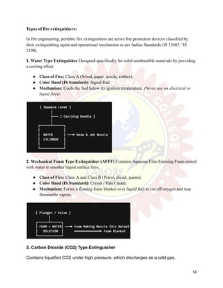 Types of fire extinguishers:
In fire engineering, portable fire extinguishers are active fire protection devices classified by
their extinguishing agent and operational mechanism as per Indian Standards (IS 15683 / IS
2190).
1. Water Type Extinguisher Designed specifically for solid combustible materials by providing
a cooling effect.
●​ Class of Fire: Class A (Wood, paper, textile, rubber).
●​ Color Band (IS Standard): Signal Red.
●​ Mechanism: Cools the fuel below its ignition temperature. (Never use on electrical or
liquid fires).
2. Mechanical Foam Type Extinguisher (AFFF) Contains Aqueous Film Forming Foam mixed
with water to smother liquid surface fires.
●​ Class of Fire: Class A and Class B (Petrol, diesel, paints).
●​ Color Band (IS Standard): Cream / Pale Cream.
●​ Mechanism: Forms a floating foam blanket over liquid fuel to cut off oxygen and trap
flammable vapors.
3. Carbon Dioxide (CO2) Type Extinguisher
Contains liquefied CO2 under high pressure, which discharges as a cold gas.
14
 