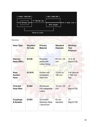 Summary
Hose Type Standard
IS Code
Primary
Material
Standard
Diameter
Working /
Test
Pressure
Delivery
Hose (RRL)
IS 636 Polyester
jacket with
rubber lining
63 mm / 38
mm
14 to 35
$kg/cm^2$
Hard
Suction
Hose
IS 2410 Rubber with
embedded
steel wire
75 mm to
100 mm
Full Vacuum
(~760 mm
Hg)
First-Aid
Hose Reel
IS 884 Reinforced
non-collapsible
rubber
19 mm / 25
mm
10
$kg/cm^2$
Couplings
& Nozzles
IS 903 Gunmetal /
Stainless Steel
/ Aluminium
63 mm
standard
15
$kg/cm^2$
24
 