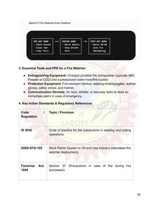 3. Essential Tools and PPE for a Fire Watcher
●​ Extinguishing Equipment: Charged portable fire extinguisher (typically ABC
Powder or CO2) and a pressurized water hose/fire bucket.
●​ Protection Equipment: Fire-resistant blanket, welding shield/goggles, leather
gloves, safety shoes, and helmet.
●​ Communication Devices: Air horn, whistle, or two-way radio to raise an
immediate alarm in case of emergency.
4. Key Indian Standards & Regulatory References
Code /
Regulation
Topic / Provision
IS 3016 Code of practice for fire precautions in welding and cutting
operations.
OISD-STD-105 Work Permit System in Oil and Gas Industry (mandates fire
watcher deployment).
Factories Act,
1948
Section 37 (Precautions in case of fire during hot
processes).
30
 