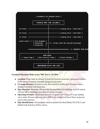 Layout & Placement Rules as per NBC Part 4 / IS 3844
●​ Location: Risers must be located in protected staircase enclosures, pressurised lobbies,
or fire towers to remain accessible during an evacuation.
●​ Coverage Distance: No point on any floor should be further than 30 meters from a
landing valve/hose reel connection.
●​ Pipe Diameter: Minimum 100 mm NB (Nominal Bore) for buildings up to 45 meters;
150 mm NB for buildings exceeding 45 meters in height.
●​ Operating Pressure: Maintained between 3.5 kg/cm² and 7.0 kg/cm² at any landing
valve outlet. Pressure reducing valves (PRVs) are installed on lower floors to prevent
excess static pressure.
●​ Pipe Identification: All standpipes must be painted Fire Red (Shade 536 of IS 5) and
labeled with direction-of-flow arrows.
32
 