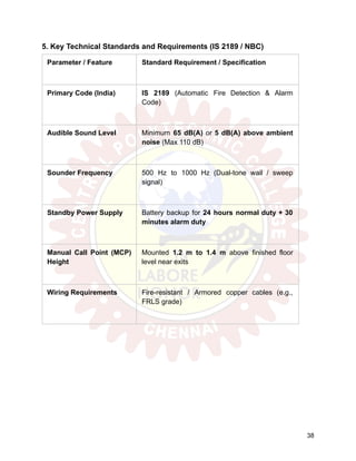 5. Key Technical Standards and Requirements (IS 2189 / NBC)
Parameter / Feature Standard Requirement / Specification
Primary Code (India) IS 2189 (Automatic Fire Detection & Alarm
Code)
Audible Sound Level Minimum 65 dB(A) or 5 dB(A) above ambient
noise (Max 110 dB)
Sounder Frequency 500 Hz to 1000 Hz (Dual-tone wail / sweep
signal)
Standby Power Supply Battery backup for 24 hours normal duty + 30
minutes alarm duty
Manual Call Point (MCP)
Height
Mounted 1.2 m to 1.4 m above finished floor
level near exits
Wiring Requirements Fire-resistant / Armored copper cables (e.g.,
FRLS grade)
38
 