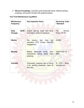 ●​ Valves & Couplings: Lubricate quick-acting ball valves, delivery landing
couplings, and suction threads with graphite grease.
Fire Truck Maintenance Log Matrix
Maintenance
Frequency
Key Inspection Items Governing Code
/ Standard
Daily (Shift
Change)
Engine start-up, water tank level,
siren/lights, brake air pressure.
Fire Service
Rules / IS 951
Weekly Dry vacuum test, hose reel
operation, PTO (Power Take-Off)
engagement.
IS 6067
Monthly Battery electrolyte levels, foam
proportioner testing, ladder locks
greasing.
OISD-STD-115 /
NBC
Annually Hydrostatic pressure test of pump
(1.5x working pressure), deep lift
flow test.
IS 1370 / Motor
Vehicles Act
41
 
