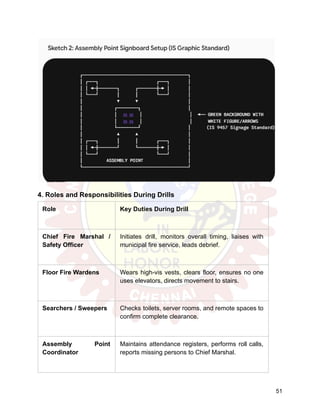 4. Roles and Responsibilities During Drills
Role Key Duties During Drill
Chief Fire Marshal /
Safety Officer
Initiates drill, monitors overall timing, liaises with
municipal fire service, leads debrief.
Floor Fire Wardens Wears high-vis vests, clears floor, ensures no one
uses elevators, directs movement to stairs.
Searchers / Sweepers Checks toilets, server rooms, and remote spaces to
confirm complete clearance.
Assembly Point
Coordinator
Maintains attendance registers, performs roll calls,
reports missing persons to Chief Marshal.
51
 