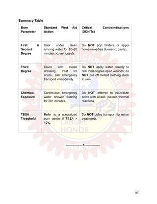 Summary Table
Burn
Parameter
Standard First Aid
Action
Critical Contraindications
(DON'Ts)
First &
Second
Degree
Cool under clean
running water for 10–20
minutes; cover loosely.
Do NOT pop blisters or apply
home remedies (turmeric, paste).
Third
Degree
Cover with sterile
dressing, treat for
shock, call emergency
transport immediately.
Do NOT apply water directly to
raw third-degree open wounds; do
NOT pull off melted clothing stuck
to skin.
Chemical
Exposure
Continuous emergency
water shower flushing
for 20+ minutes.
Do NOT attempt to neutralize
acids with alkalis (causes thermal
reaction).
TBSA
Threshold
Refer to a specialized
burn center if TBSA >
10%.
Do NOT delay transport for minor
treatments.
----------------X---------------
57
 