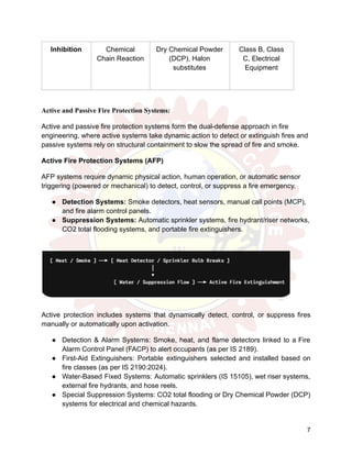 Inhibition Chemical
Chain Reaction
Dry Chemical Powder
(DCP), Halon
substitutes
Class B, Class
C, Electrical
Equipment
Active and Passive Fire Protection Systems:
Active and passive fire protection systems form the dual-defense approach in fire
engineering, where active systems take dynamic action to detect or extinguish fires and
passive systems rely on structural containment to slow the spread of fire and smoke.
Active Fire Protection Systems (AFP)
AFP systems require dynamic physical action, human operation, or automatic sensor
triggering (powered or mechanical) to detect, control, or suppress a fire emergency.
●​ Detection Systems: Smoke detectors, heat sensors, manual call points (MCP),
and fire alarm control panels.
●​ Suppression Systems: Automatic sprinkler systems, fire hydrant/riser networks,
CO2 total flooding systems, and portable fire extinguishers.
Active protection includes systems that dynamically detect, control, or suppress fires
manually or automatically upon activation.
●​ Detection & Alarm Systems: Smoke, heat, and flame detectors linked to a Fire
Alarm Control Panel (FACP) to alert occupants (as per IS 2189).
●​ First-Aid Extinguishers: Portable extinguishers selected and installed based on
fire classes (as per IS 2190:2024).
●​ Water-Based Fixed Systems: Automatic sprinklers (IS 15105), wet riser systems,
external fire hydrants, and hose reels.
●​ Special Suppression Systems: CO2 total flooding or Dry Chemical Powder (DCP)
systems for electrical and chemical hazards.
7
 