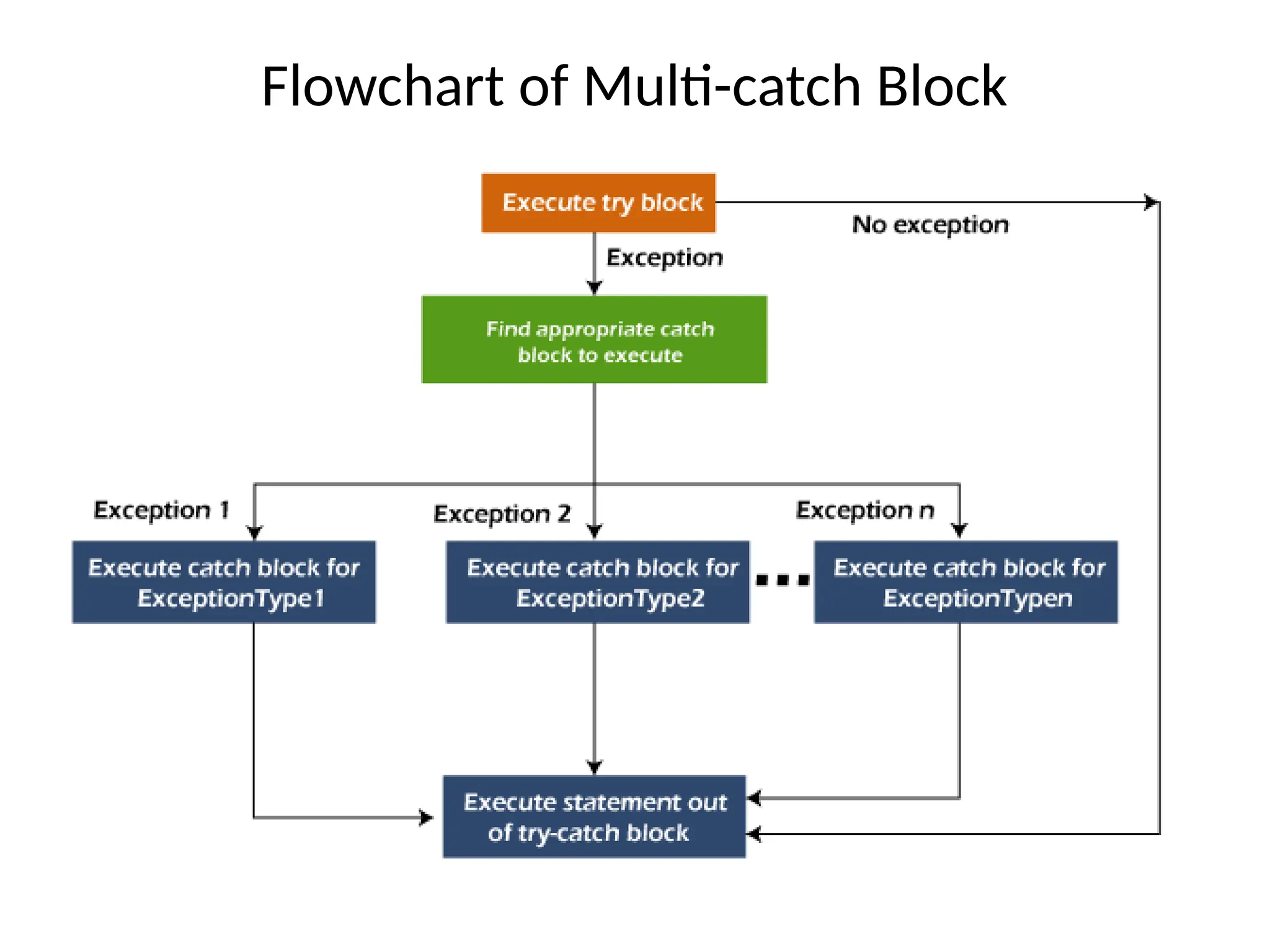 Flowchart of Multi-catch Block
 