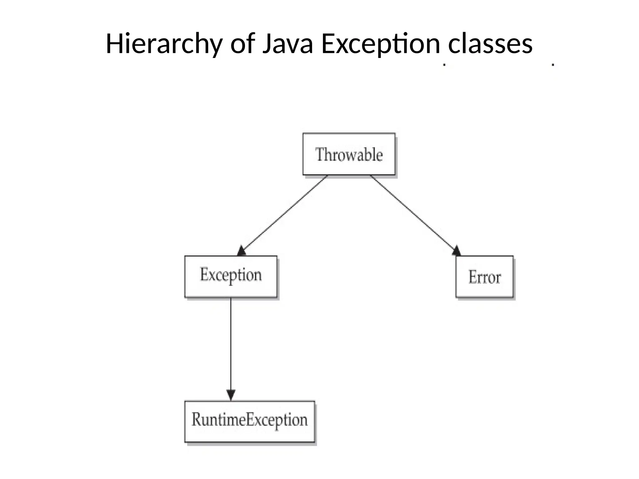 Hierarchy of Java Exception classes
 