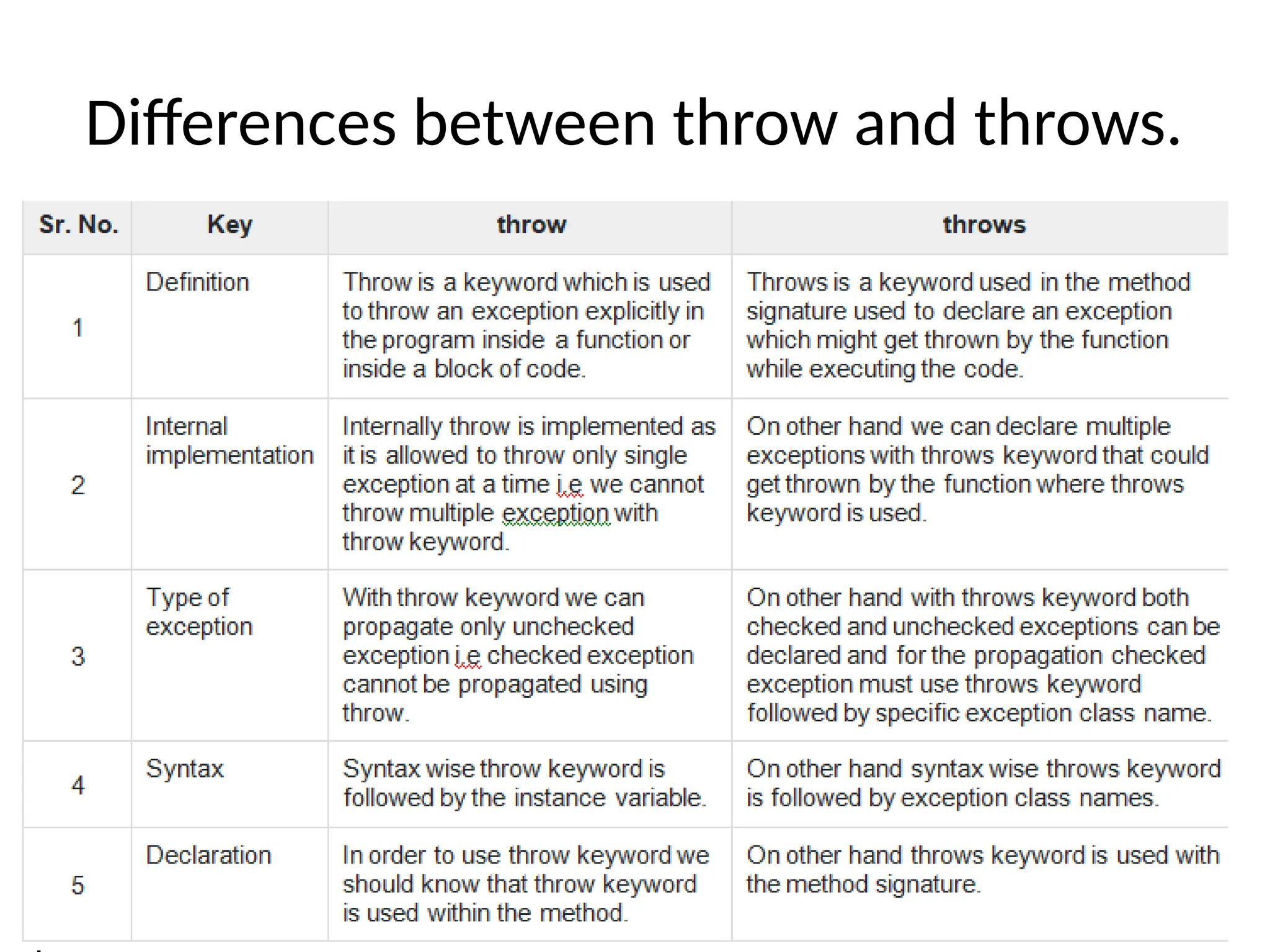 Differences between throw and throws.
 