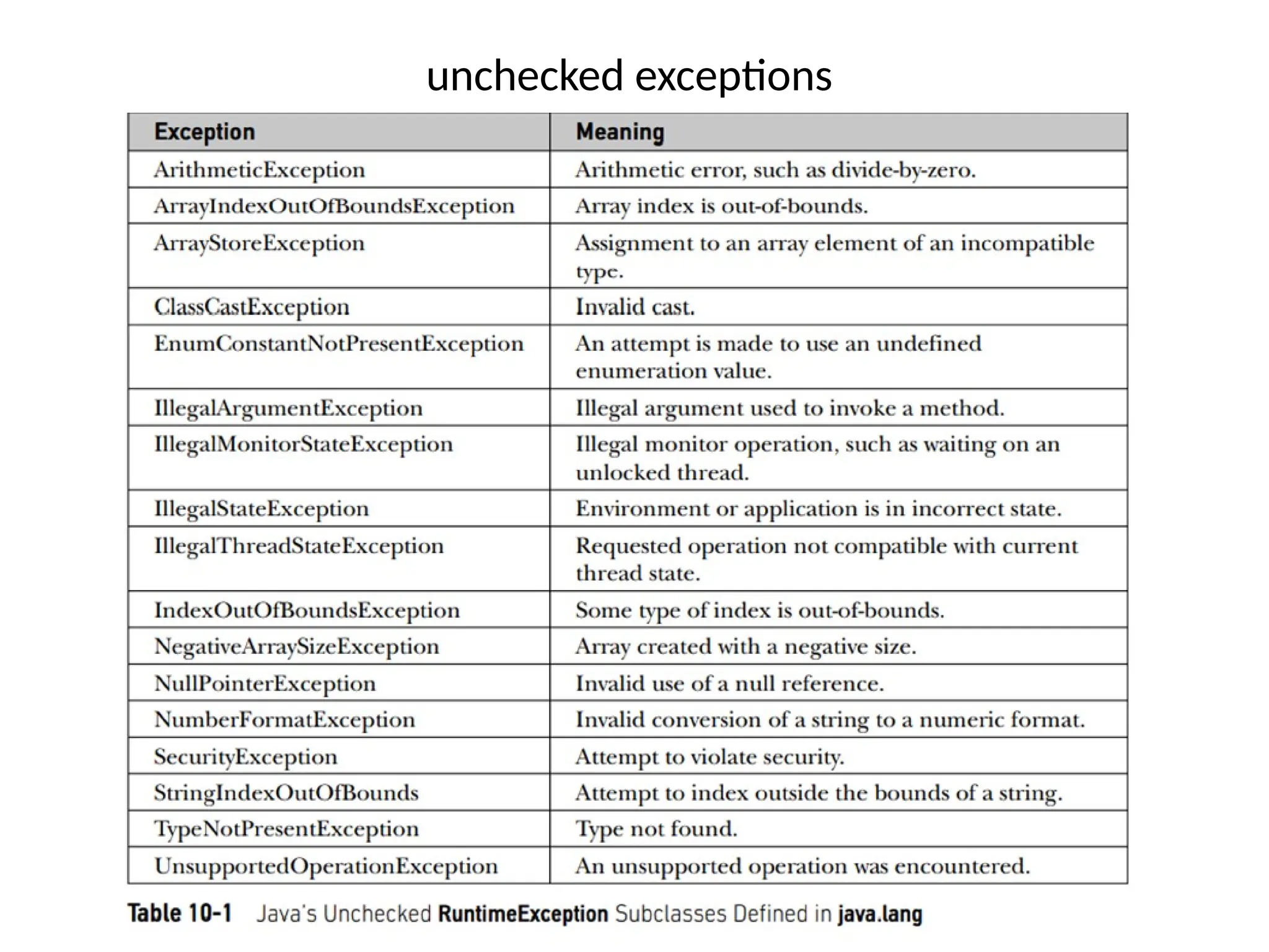 unchecked exceptions
 