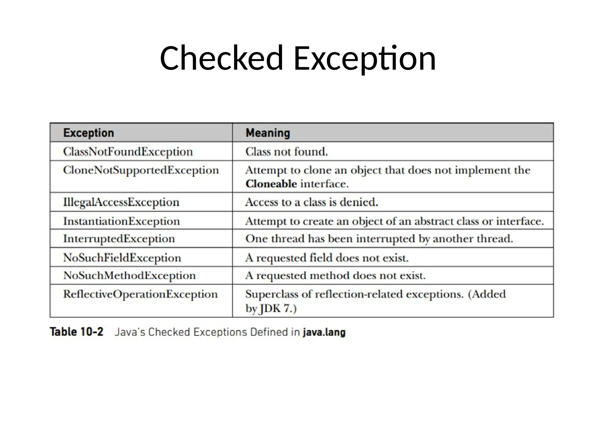 Checked Exception
 