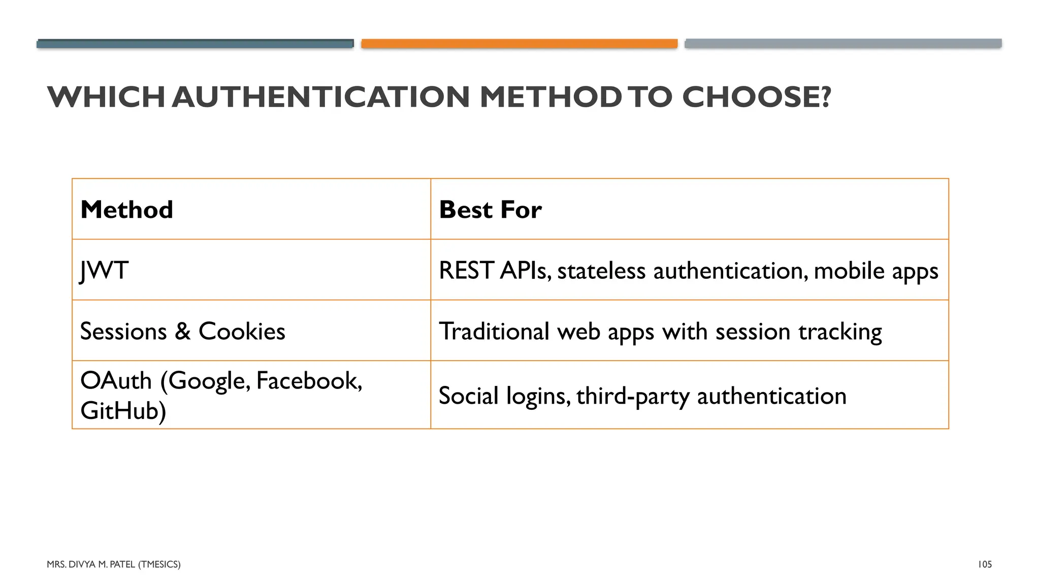 MRS. DIVYA M. PATEL (TMESICS) 105
WHICH AUTHENTICATION METHODTO CHOOSE?
Method Best For
JWT REST APIs, stateless authentication, mobile apps
Sessions & Cookies Traditional web apps with session tracking
OAuth (Google, Facebook,
GitHub)
Social logins, third-party authentication
 
